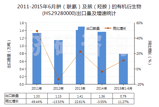2011-2015年6月肼(聯(lián)氨)及胲(羥胺)的有機(jī)衍生物(HS29280000)出口量及增速統(tǒng)計(jì) 2011-2015年6月肼(聯(lián)氨)及胲(羥胺)的有機(jī)衍生物(HS29280000)出口量及增速統(tǒng)計(jì)